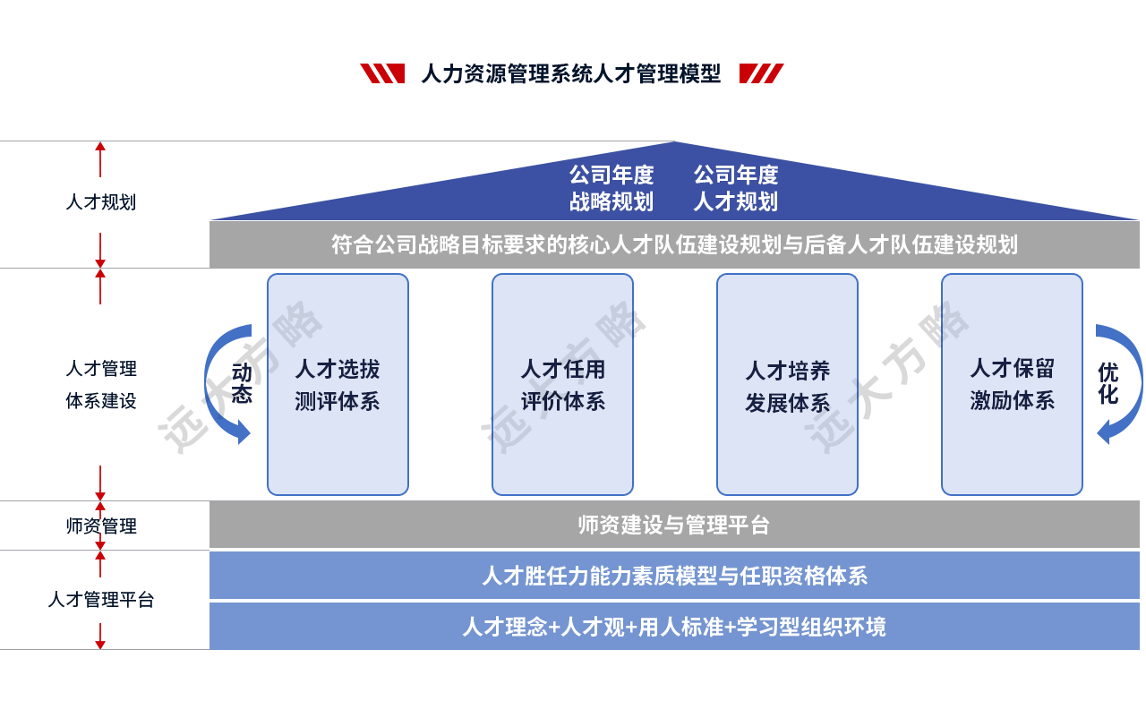 人力资源管理系统职位体系设计