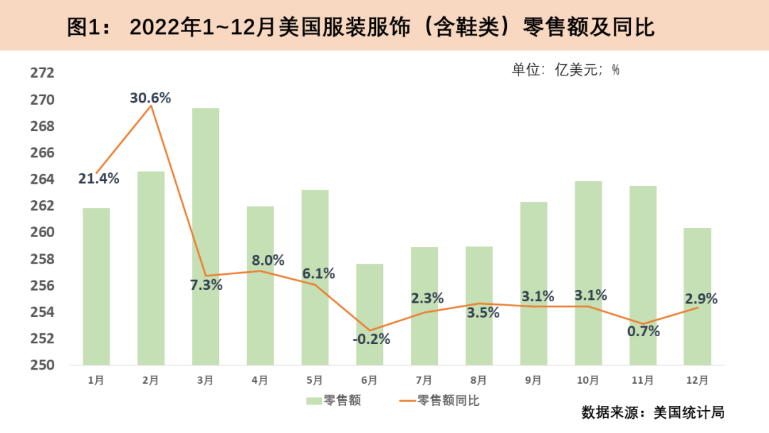 2022年全球主要纺织品服装零售市场发展情况回顾