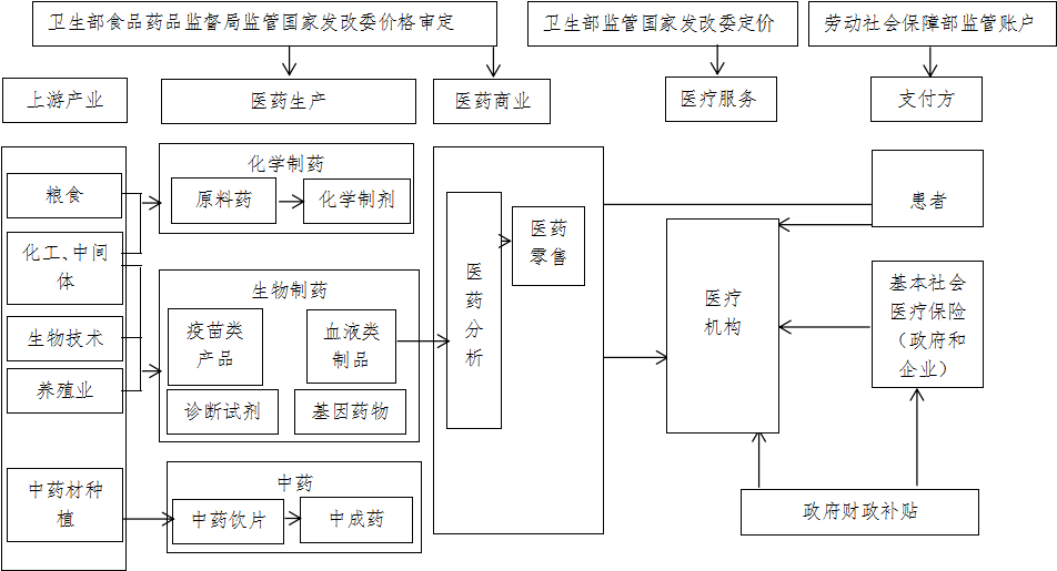 医药制造行业浅析